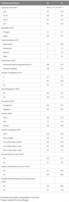 Investigating women’s awareness and perceptions on human papillomavirus infection and oropharyngeal cancer in Italy